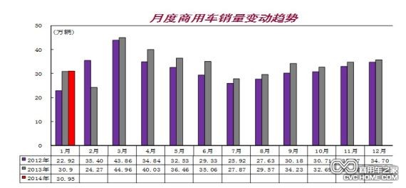 月度商用車銷量變動趨勢，商用車之家網(wǎng)