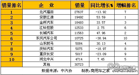   1月輕型卡車(chē)(含非完整車(chē)輛)銷量排行