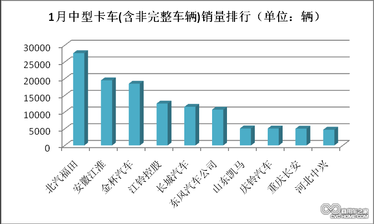 1月中型卡車(chē)銷量排行