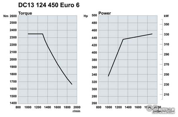 斯堪尼亞歐六13升450馬力生物柴油發(fā)動機曲線圖