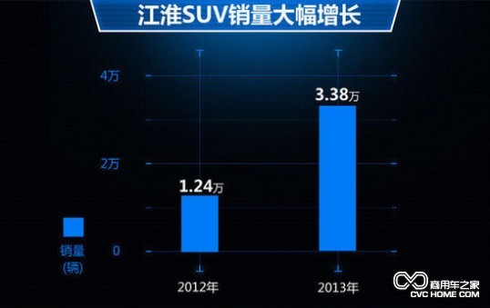 江淮揚(yáng)州工廠在皮卡和SUV上投資20億以加速量產(chǎn) 商用車(chē)之家