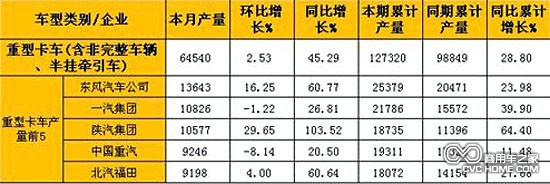      2月重型卡車(含非完整車輛、半掛牽引車)產(chǎn)量表（單位：輛）