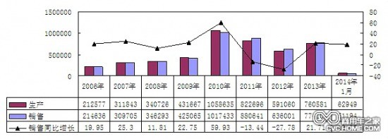     2006年-2014年1月重卡（含底盤、半掛牽引車）主要企業(yè)銷售情況（單位：輛，%）