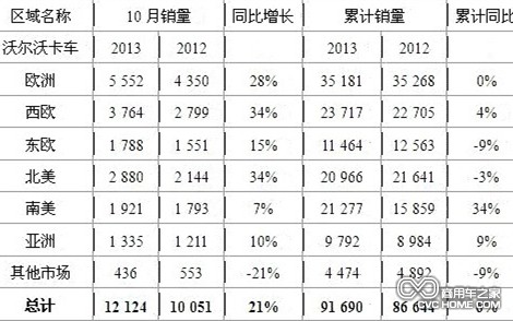 沃爾沃卡車10月銷售12124輛 增長21%