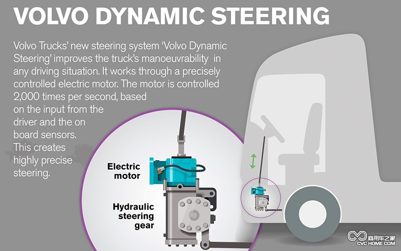 動態(tài)轉(zhuǎn)向系統(tǒng) 商用車
