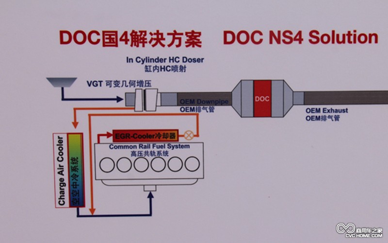 DOC 商用車