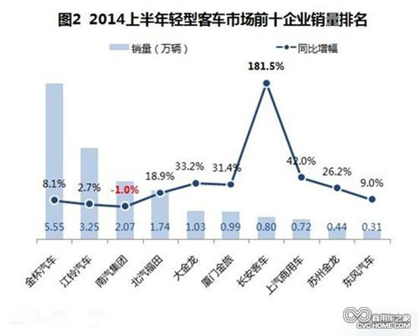 商用車 2014年上半年客車銷量數據分析