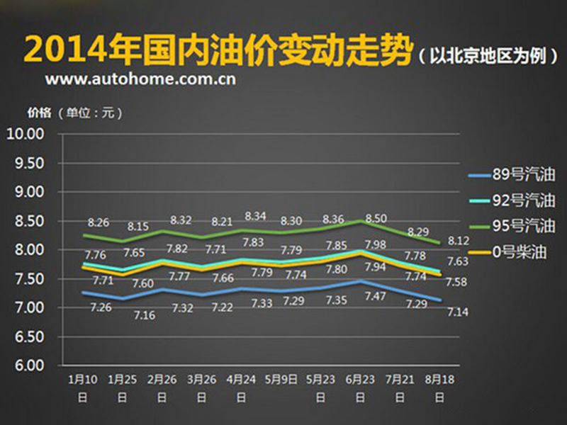 2014年國(guó)內(nèi)油價(jià)變動(dòng)走勢(shì) 商用車之家訊