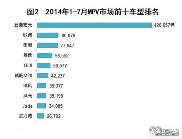 2014年1-7月MPV市場(chǎng)銷量前十車型排名 商用車