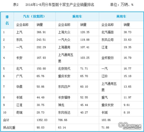 2014年1-8月車型前十生產(chǎn)企業(yè)銷量排名 商用車之家