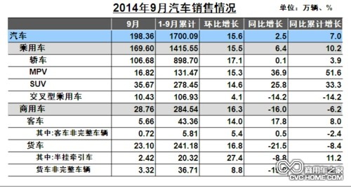 9月汽車銷售情況