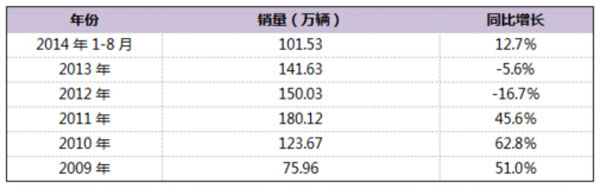 全方位分析 我國(guó)專(zhuān)用車(chē)迎來(lái)廣闊發(fā)展機(jī)遇