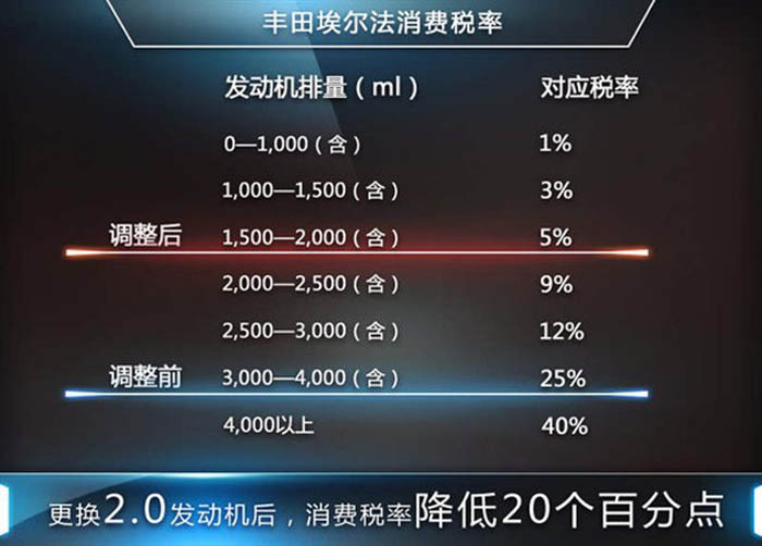 豐田全新埃爾消費(fèi)稅率