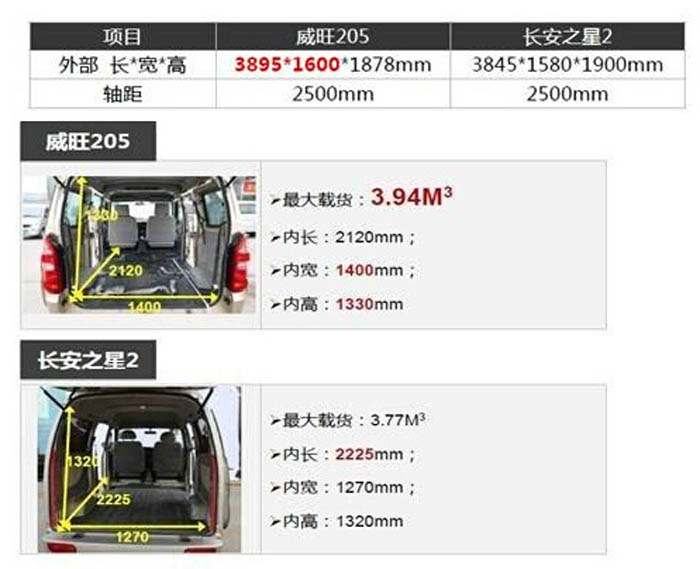 北汽威旺205與長安之星2空間對比