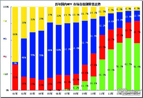 MPV繼續(xù)被看好 眾車企紛紛跟進(jìn)