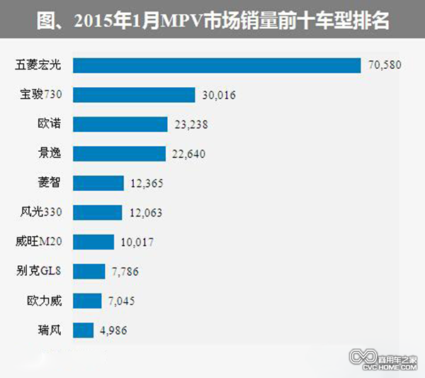 2015年1月國(guó)內(nèi)MPV銷(xiāo)量前十排名 自主占九席