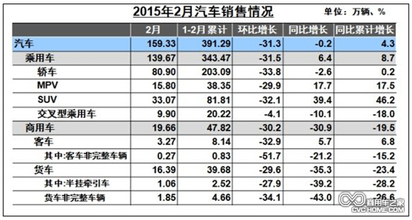 2015年2月汽車(chē)銷(xiāo)量情況