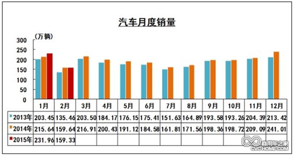 汽車(chē)月度銷(xiāo)量