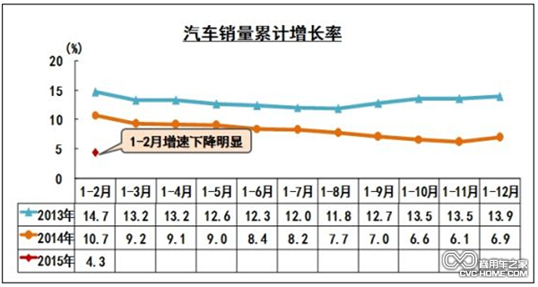 汽車(chē)銷(xiāo)量累計(jì)增長(zhǎng)率