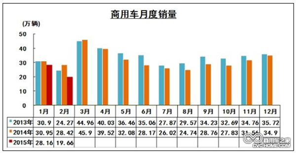 商用車(chē)月度銷(xiāo)量