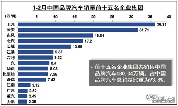 1-2月中國(guó)品牌汽車(chē)銷(xiāo)量前十五名企業(yè)集團(tuán)