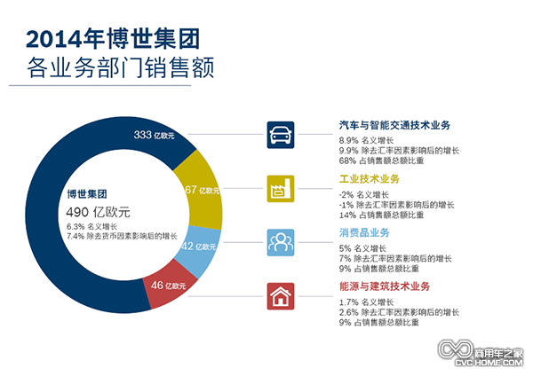 博世集團(tuán)2015年第一季度銷售額實現(xiàn)全面增長