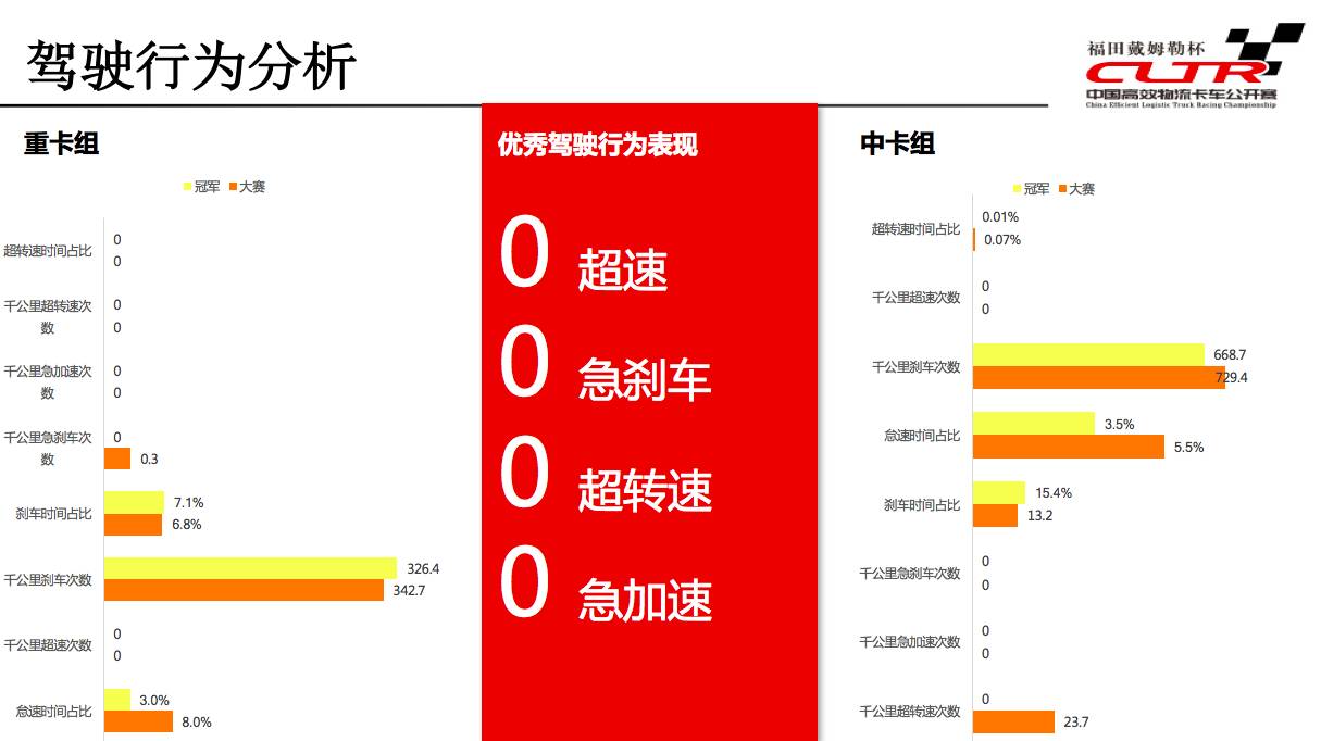 2017中國(guó)高效物流卡車公開賽攜六大創(chuàng)新問鼎中原